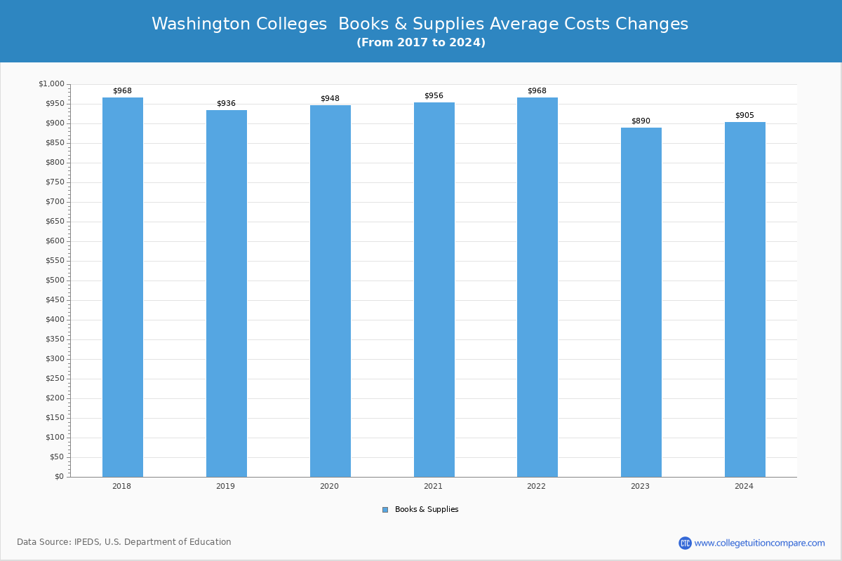 Washington 4-Year Colleges Books and Supplies Cost Chart